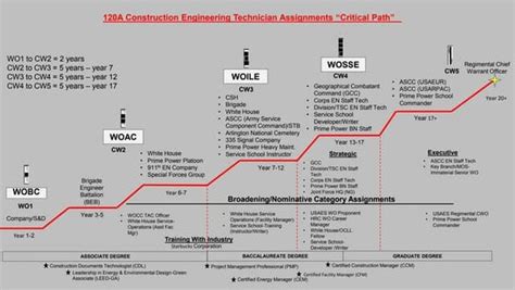 Warrant Officer Career Advancement