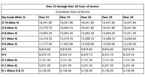 Warrant Officer Pay Scale