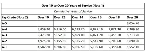 Warrant Officer Pay Grades