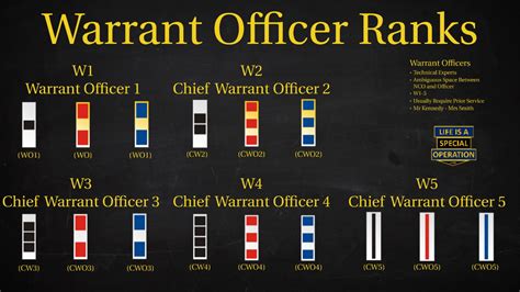 Warrant Officer ranks