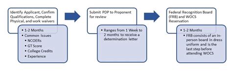 Warrant Officer selection process