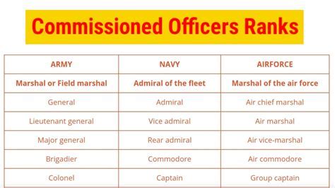 Warrant Officer vs. Commissioned Officer