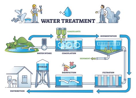 Water Purification Methods