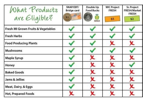 Wawa EBT eligible food items