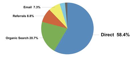 Website Traffic Chart