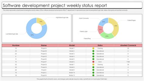 Weekly Status Report Software Development Project