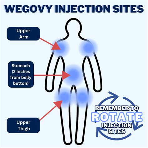 Wegovy Injection Site Locations