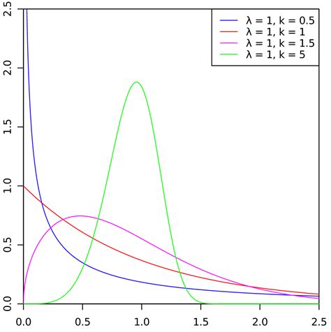 The Weibull Distribution is used to model failure rates