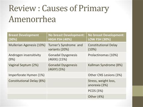 Weight Loss and Amenorrhea Symptoms