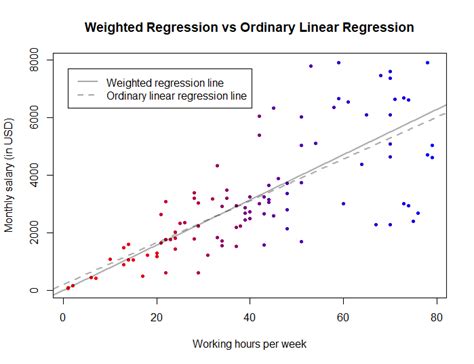 Weighted Linear Regression Basics