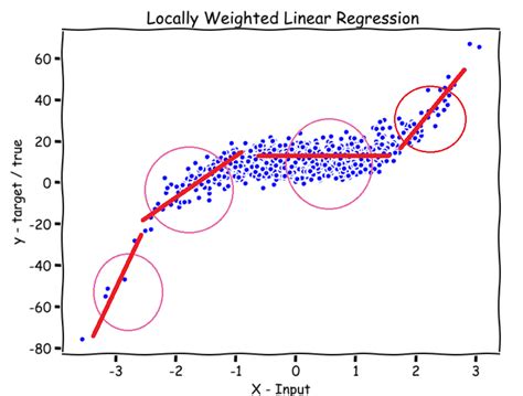 Weighted Linear Regression Add-in