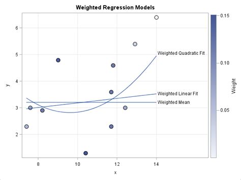 Weighted Linear Regression FAQs