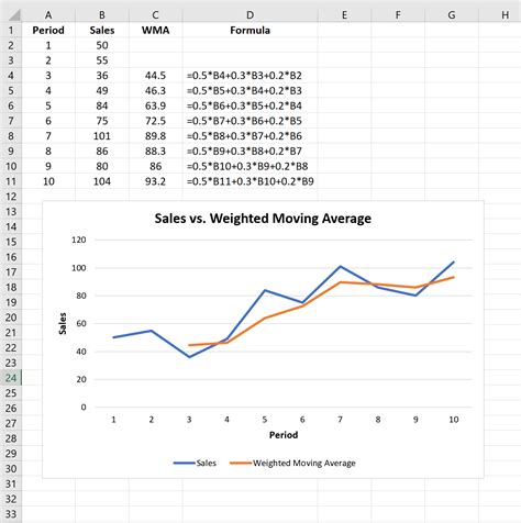 Understanding Weighted Moving Average