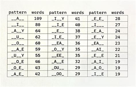 Utilizing Vowel Patterns in Wordle 2