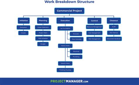 Work Breakdown Structure Example Construction Project