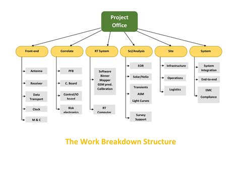 Work Breakdown Structure Template Word