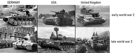 World War 2 Tank Technology