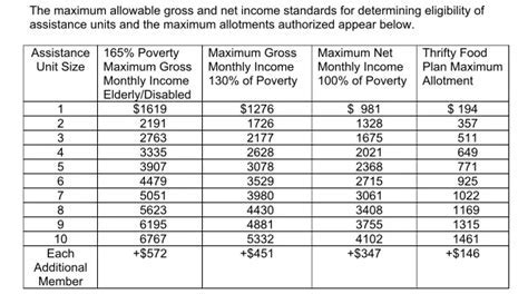 Wyoming Food Stamp Assets