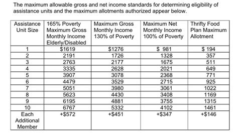 Wyoming Food Stamp Benefit Amount