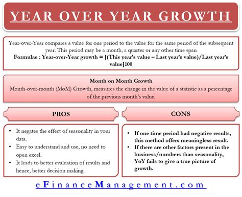 Year Over Year Growth Chart