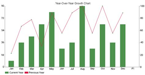 Year Over Year Growth Chart