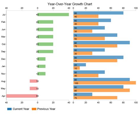 Year Over Year Growth Example