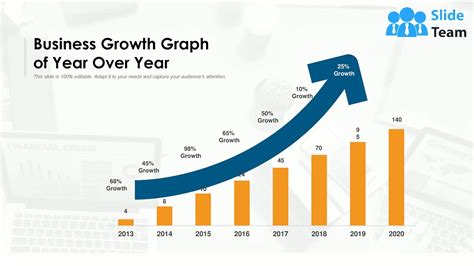 Year Over Year Growth Trends