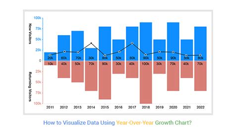 Year Over Year Growth Visualizations