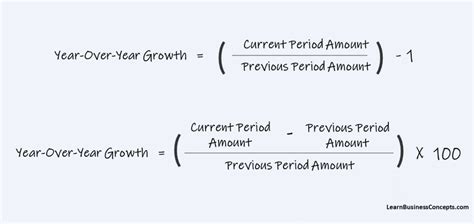 Year Over Year growth formula in Excel