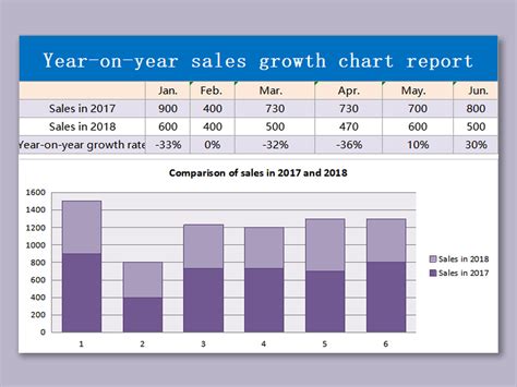 Year Over Year growth template