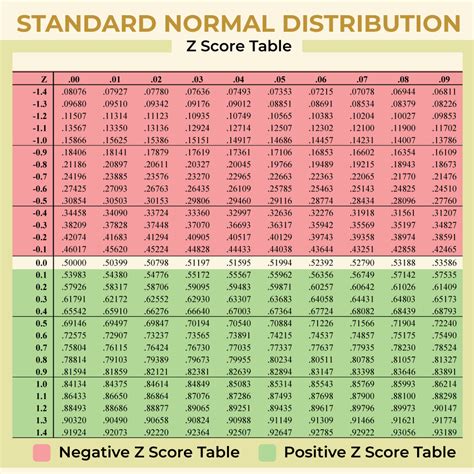 Z-score table example