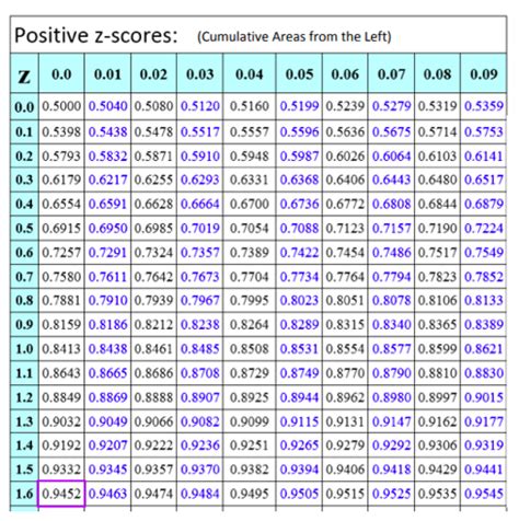 Z-score table template