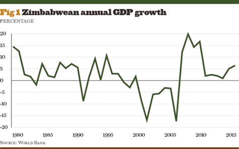 Zimbabwe Economic History