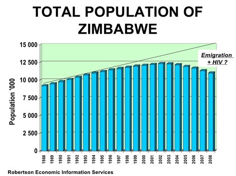 Zimbabwean Economy