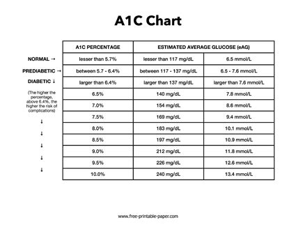 A1c Chart Printable