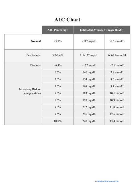 A1c Chart Template