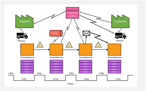 A3 Value Stream Map Template