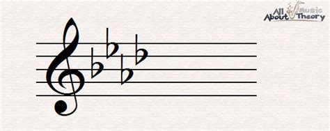 The Ab major key signature has four flats, Ab, Db, Gb, Cb