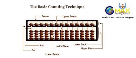 Abacus for everyday calculations