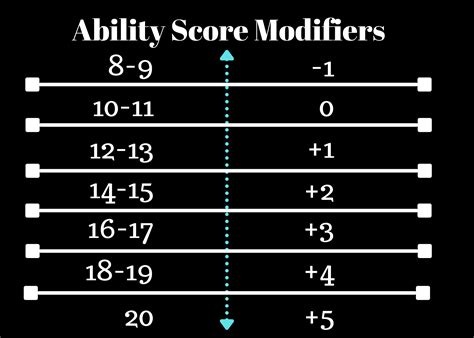 The ability score section of a D&D character sheet template