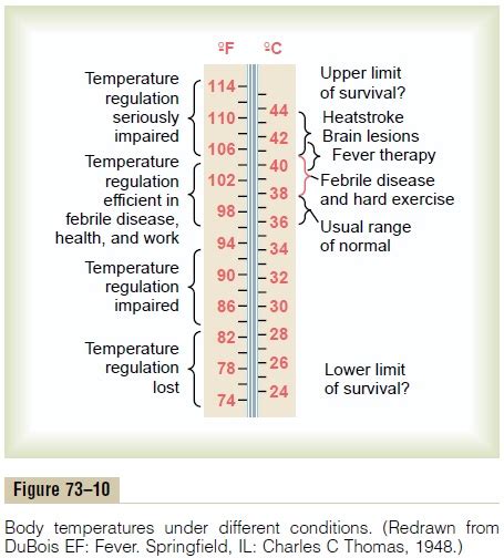 Abnormal body temperature