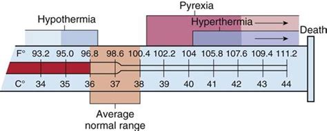 Abnormal Body Temperature Symptoms