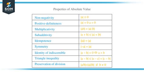 Absolute Value Properties