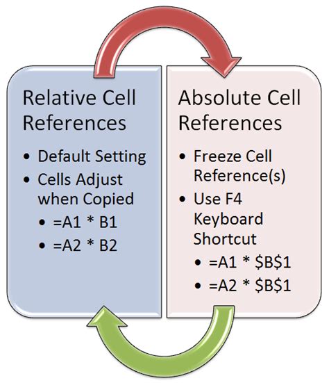 Absolute vs. Relative Cell References