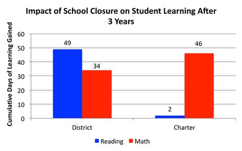 Academic Impact of Closures