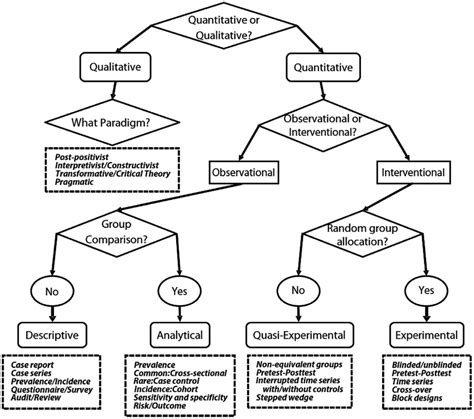 Academic Research Decision Tree Template