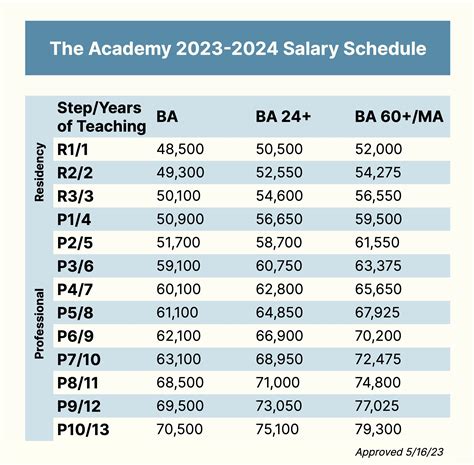 Academic salaries for world historians