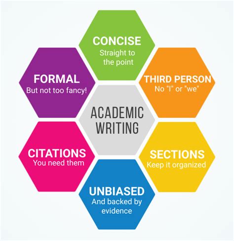 Academic Writing Menu