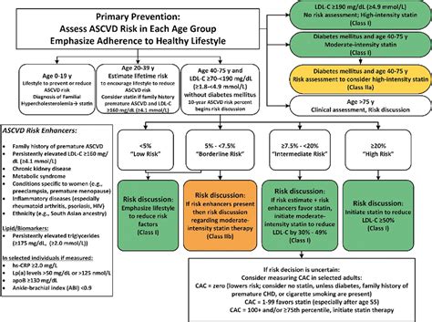 ACC/AHA Guidelines