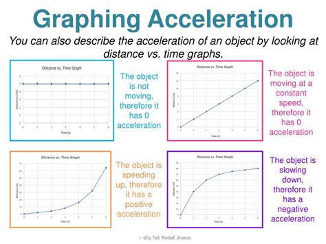 A distance vs time graph showing an accelerating object